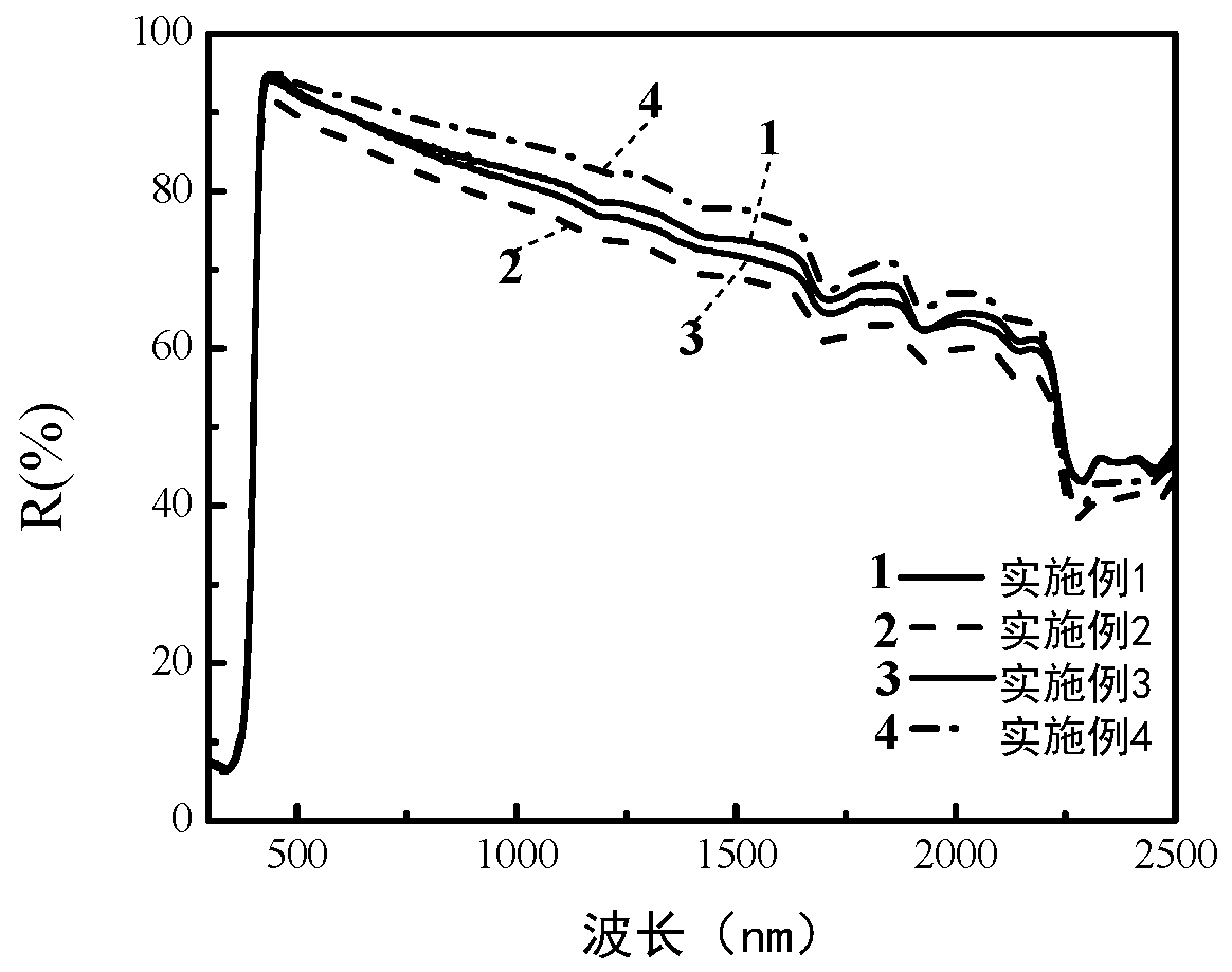Aqueous pure acrylic reflective heat-insulation coating material and preparation method thereof