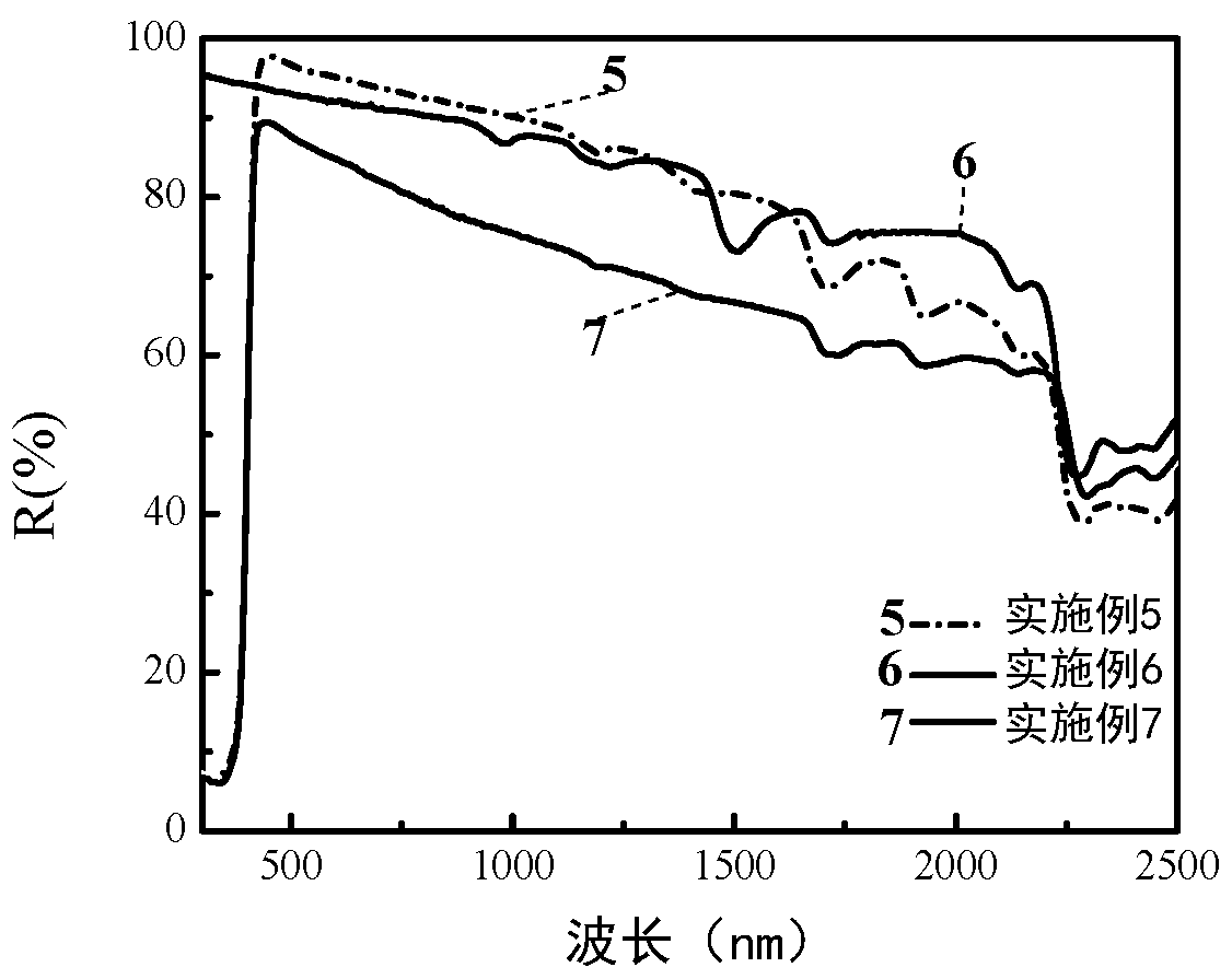 Aqueous pure acrylic reflective heat-insulation coating material and preparation method thereof