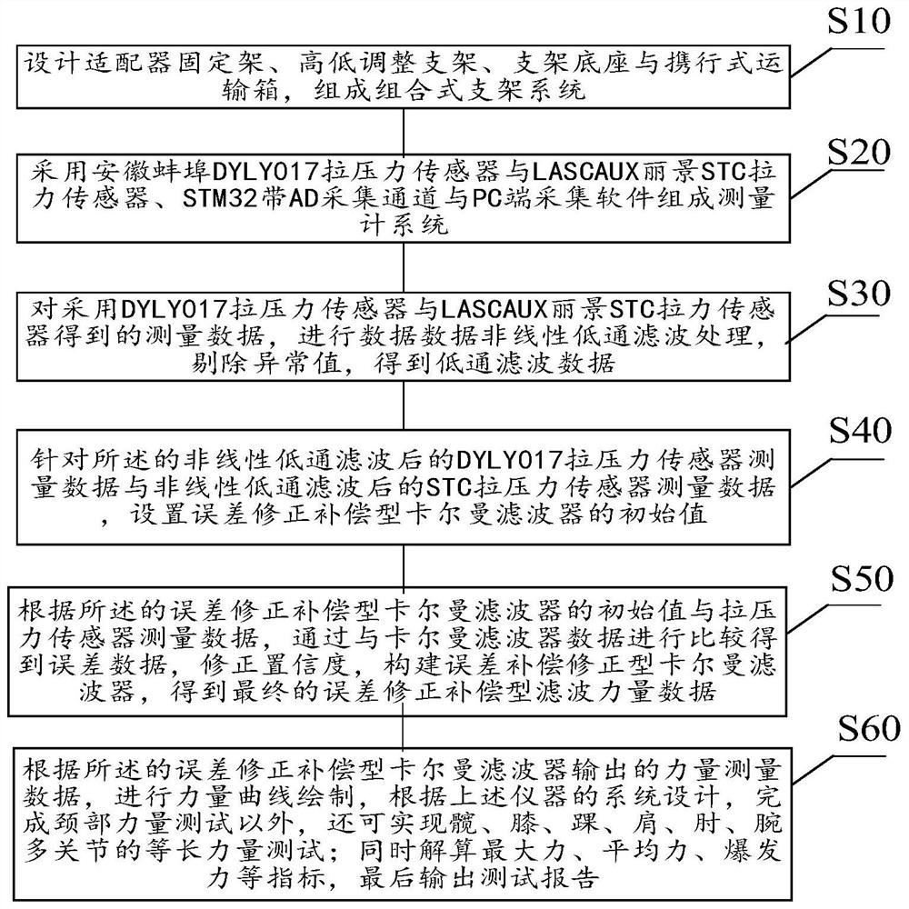 Design method of portable double-sensing filtering high-precision measuring device for muscle strength