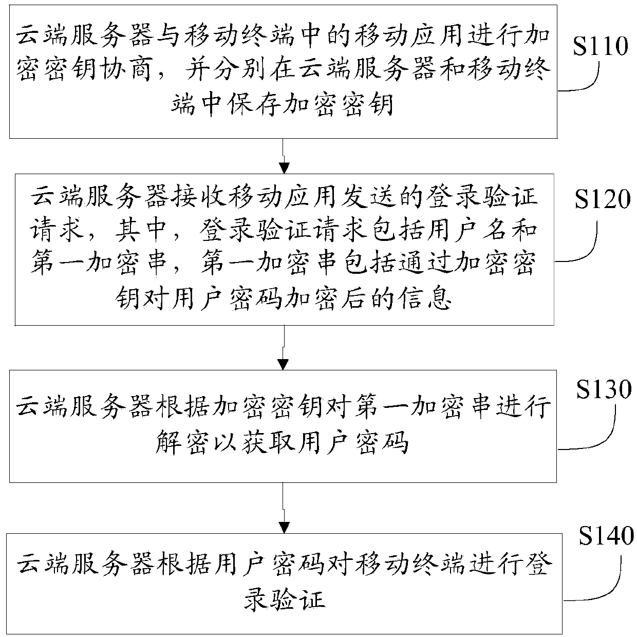 Safety logging method, system and device of mobile application