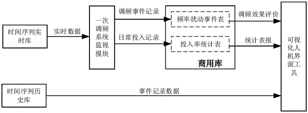 WAMS dynamic data based network source coordination online monitoring and assessment system