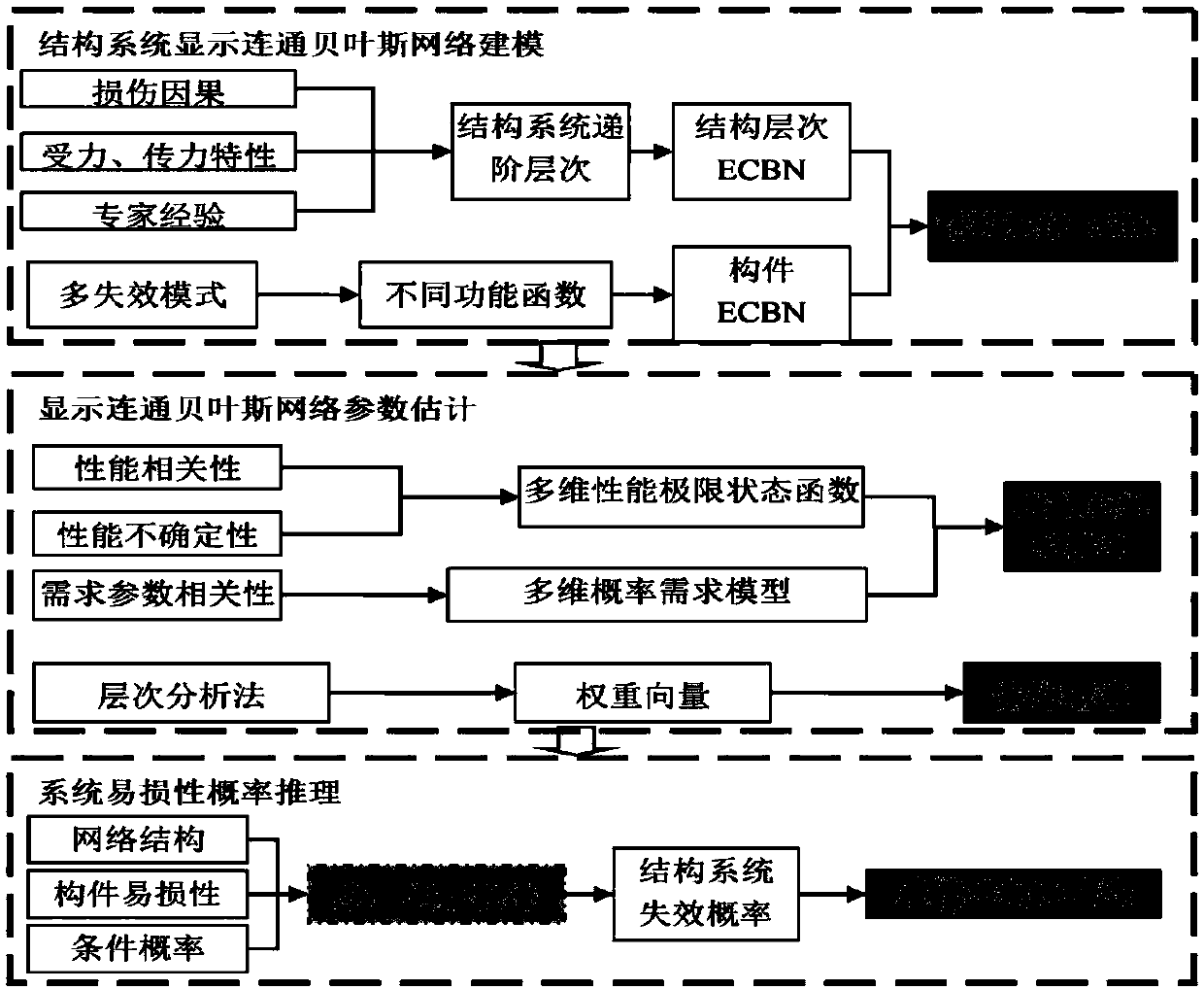 Structural system vulnerability evaluation method based on ECBN (Explicit Connectivity Bayesian Network)