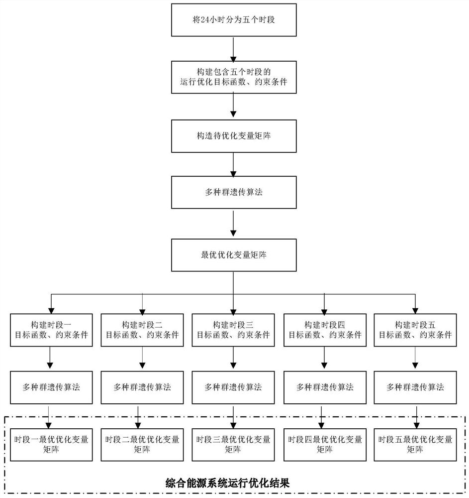 Operation optimization method of segmented integrated energy system based on multi-population genetic algorithm