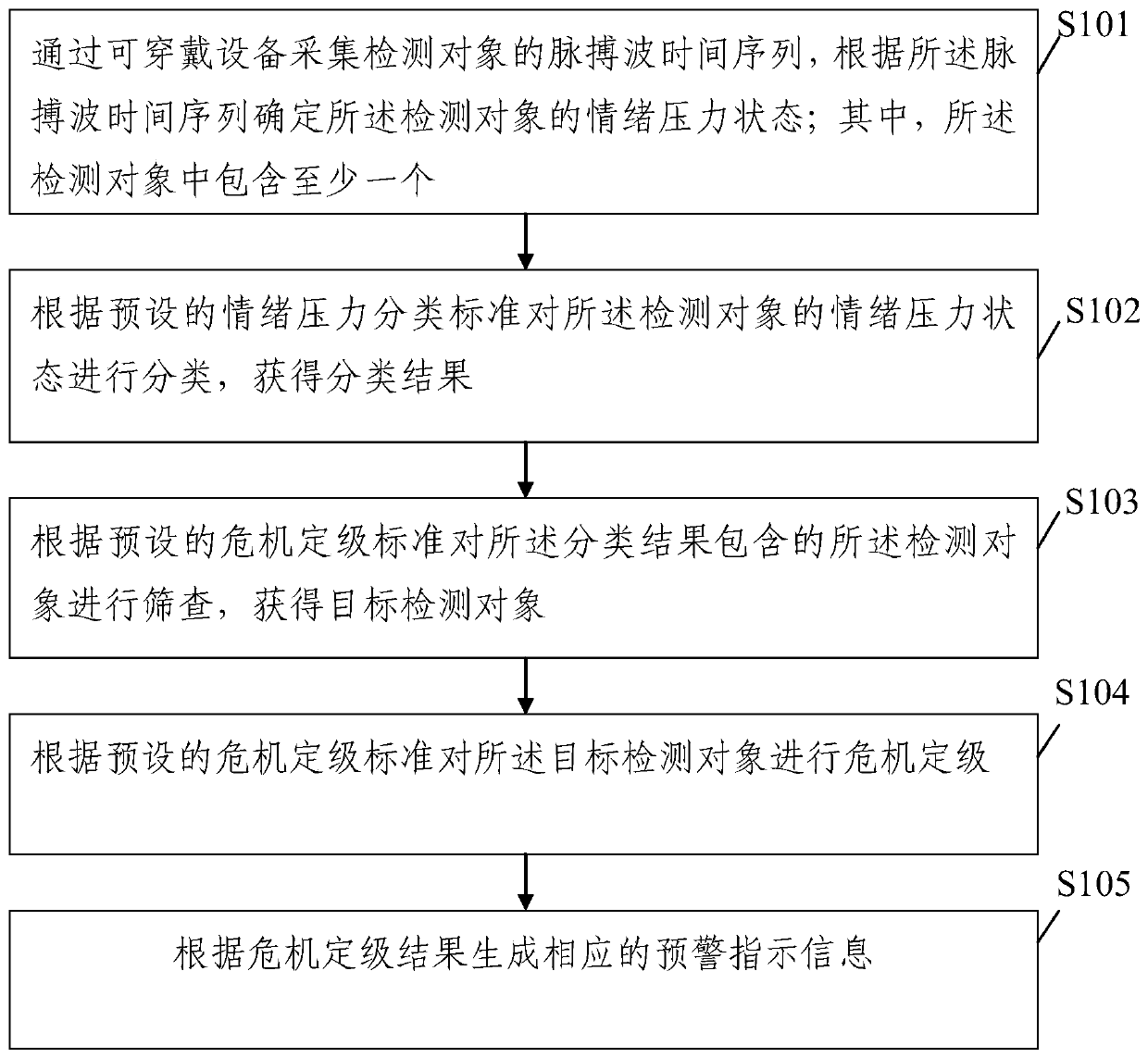 Emotional pressure screening and crisis early warning method and device based on wearable equipment