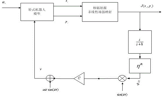 Movement control way for wheeled robot for seeking nuclear radiation source