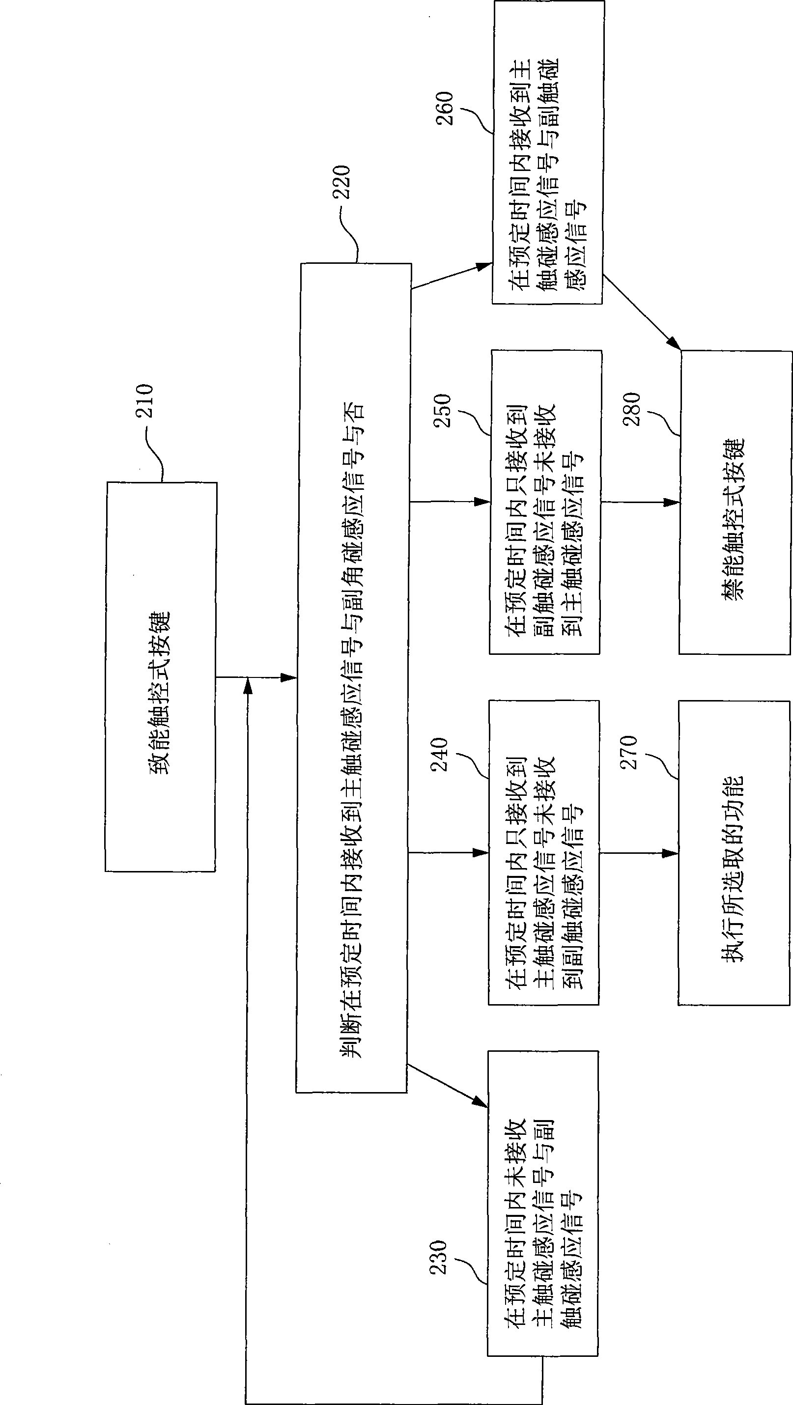 Electronic device and method with function of preventing key-press from false action
