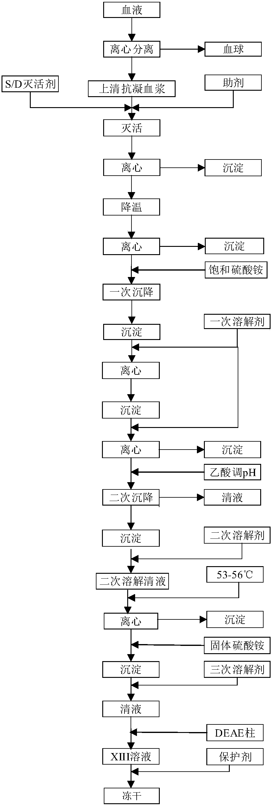 Preparation method of coagulation factor xiii
