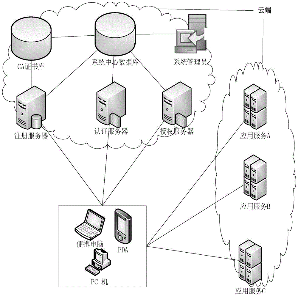 Identity and access control and management system and method in cloud environment
