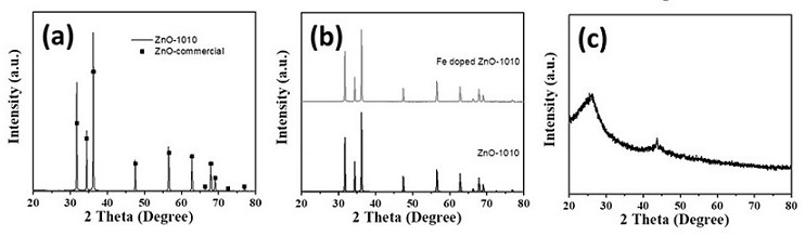 Preparation method and application of high-loading-capacity transition metal monatomic carbon-based catalyst