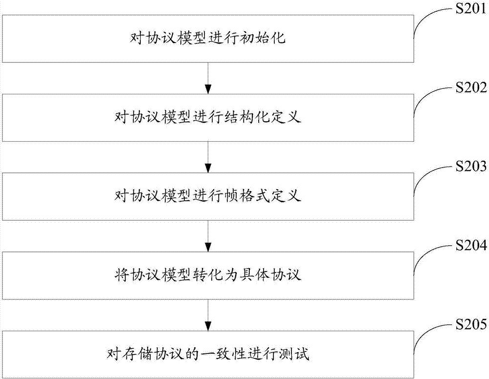 Storage protocol consistency testing method and system