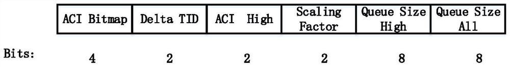 Method and device for determining optimal access category