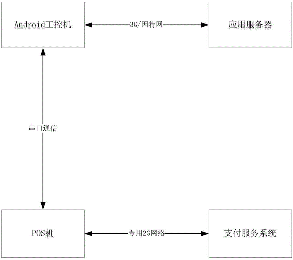 POS machine, industrial control computer, system equipped with POS machine and industrial control computer, and method for system