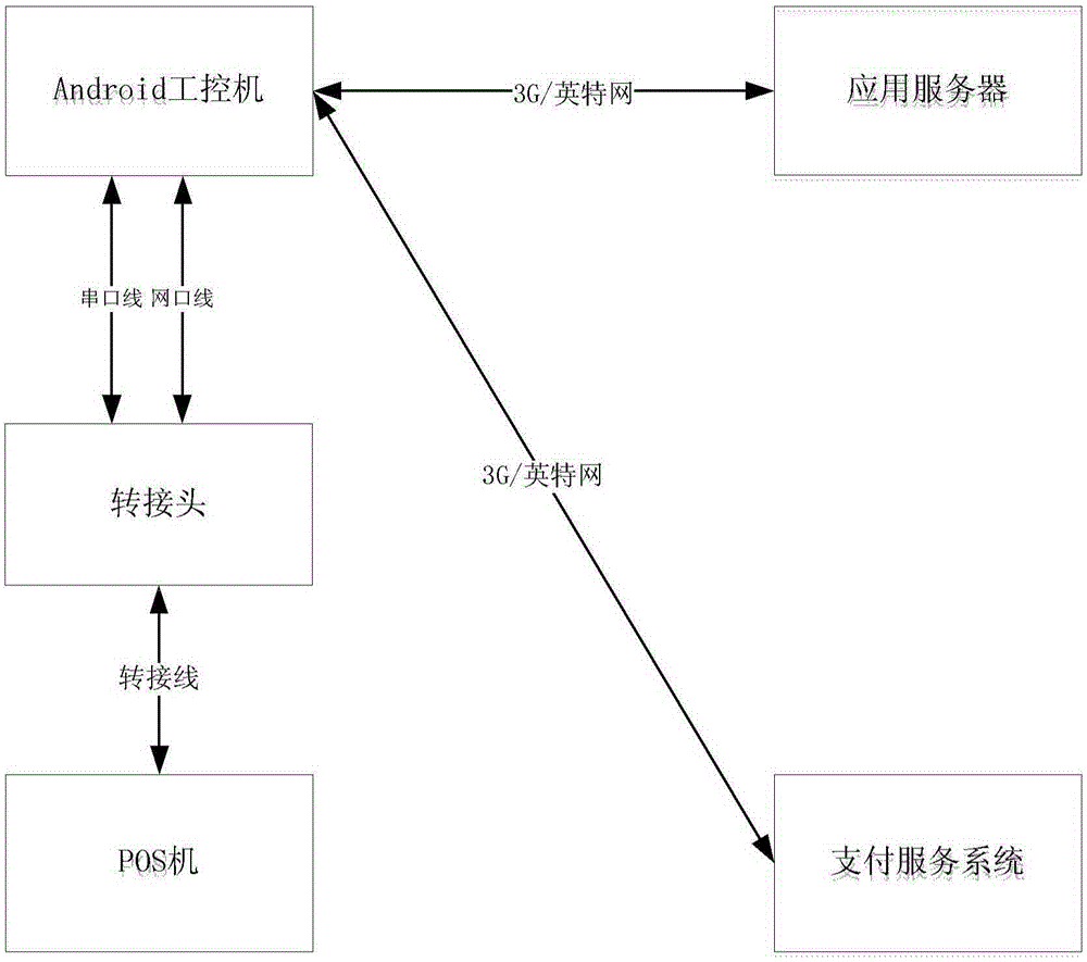 POS machine, industrial control computer, system equipped with POS machine and industrial control computer, and method for system