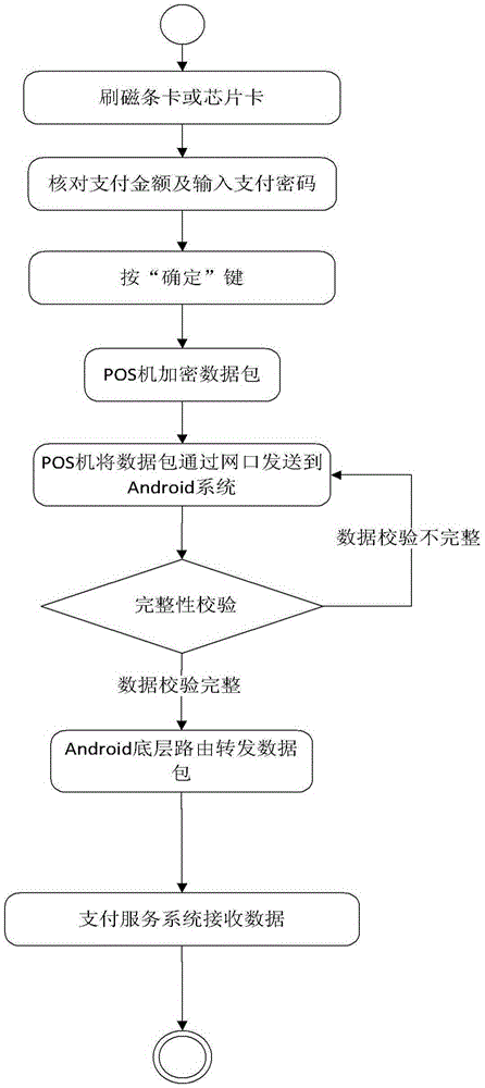 POS machine, industrial control computer, system equipped with POS machine and industrial control computer, and method for system