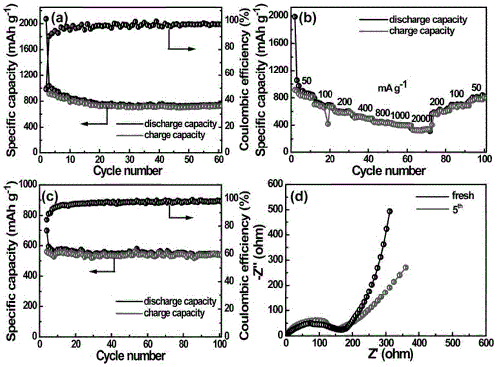 Method for preparing hierarchical porous oxygen-rich carbon nanocones from organic metal complexes