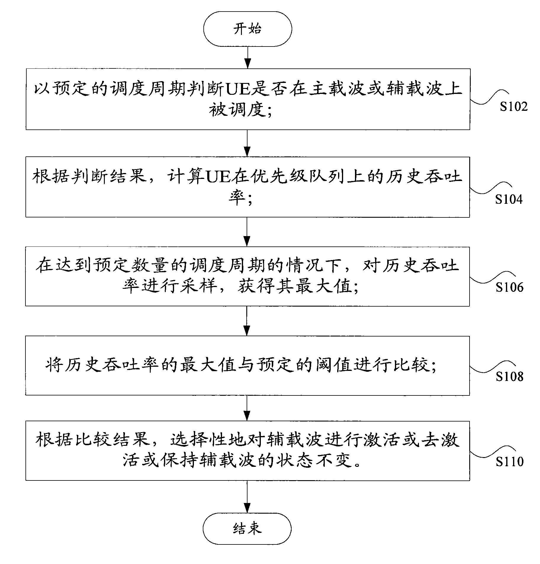 Method and device for activating and deactivating auxiliary carrier in dual carrier HSDPA