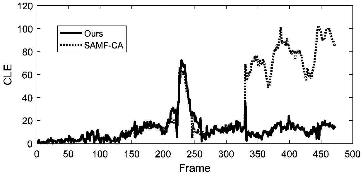 Target tracking model updating method for simply simulating time domain regularization