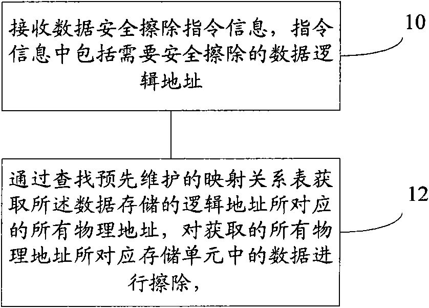 Data secure erasing method and device