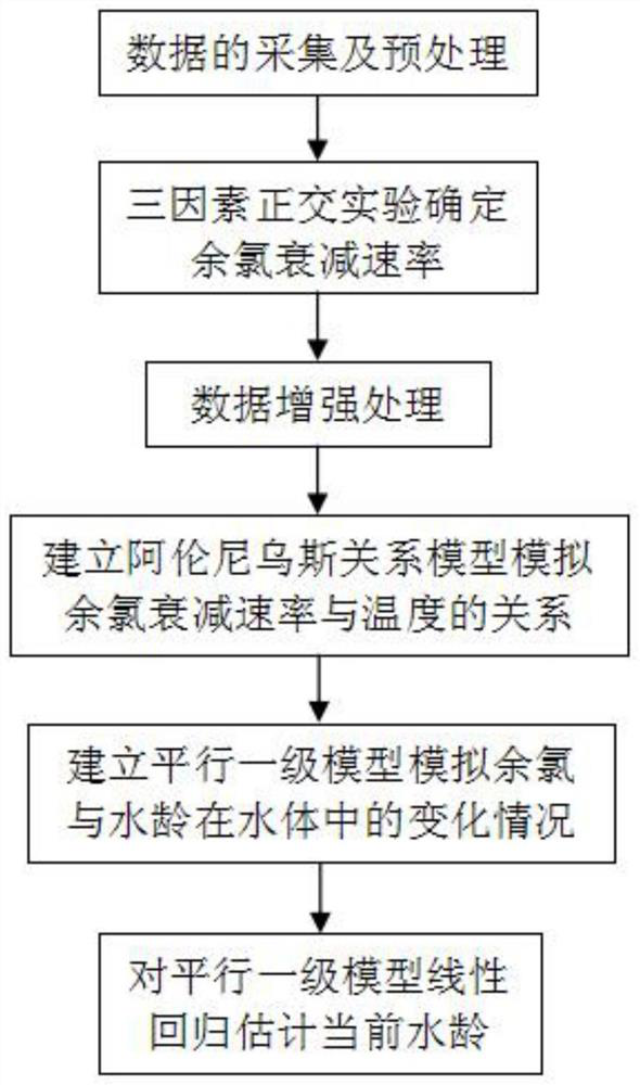 Water age detection method based on parallel primary model