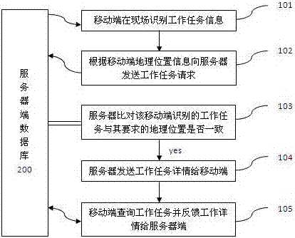 Information feedback method and device for ensuring that specially-assigned person performs designated work on construction site