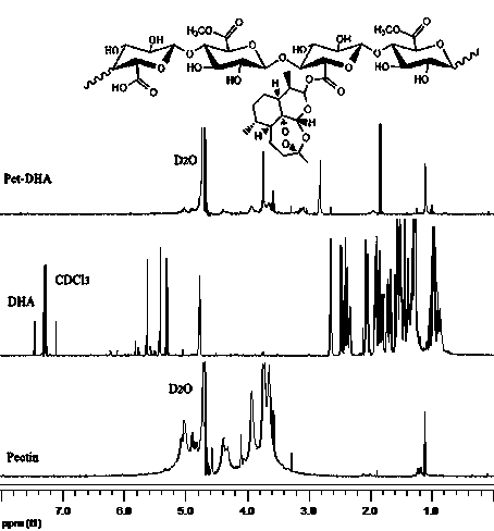 A preparation method of amphiphilic pectin-dihydroartemisinin nanoparticles
