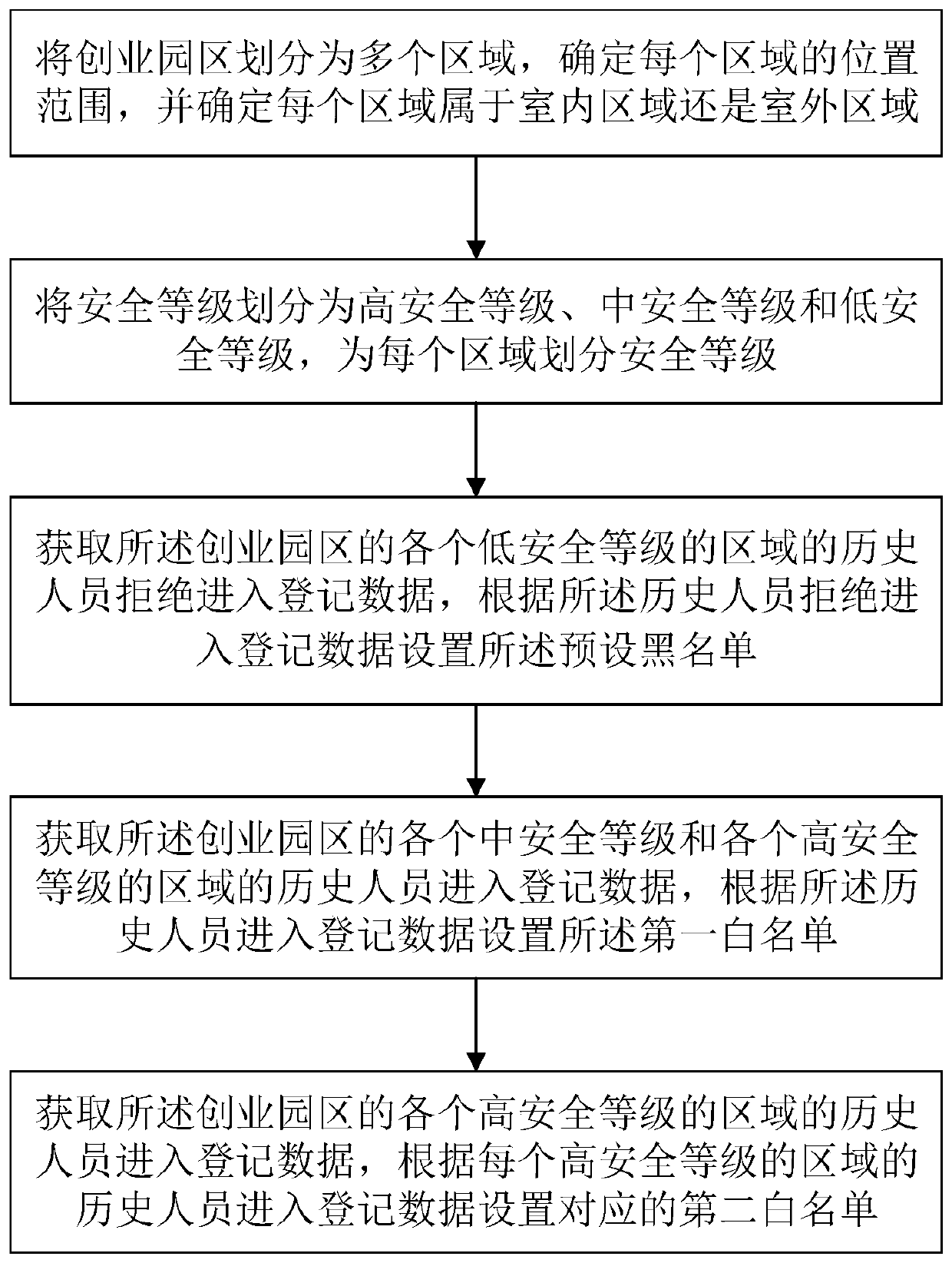 Big data analysis-based entrepreneurship park service management grading method and system