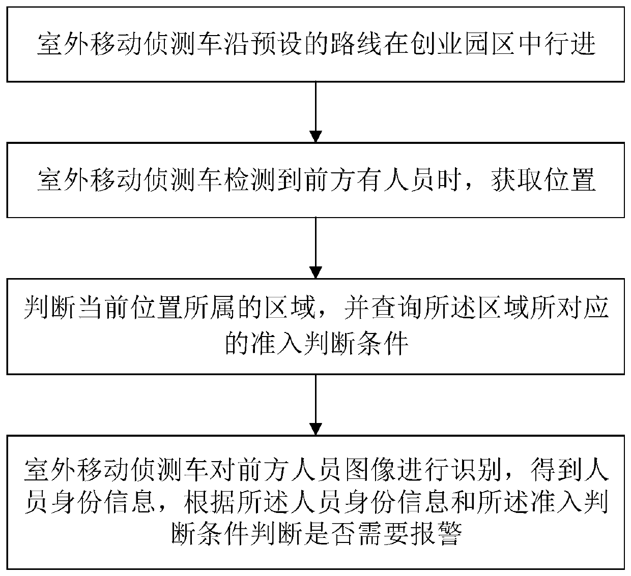 Big data analysis-based entrepreneurship park service management grading method and system