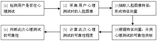 A Method of Judging the Reliability of Psychological Test