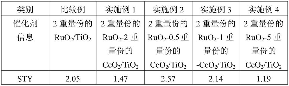 Hydrogen chloride oxidation reaction catalyst for preparing chlorine, and preparation method therefor