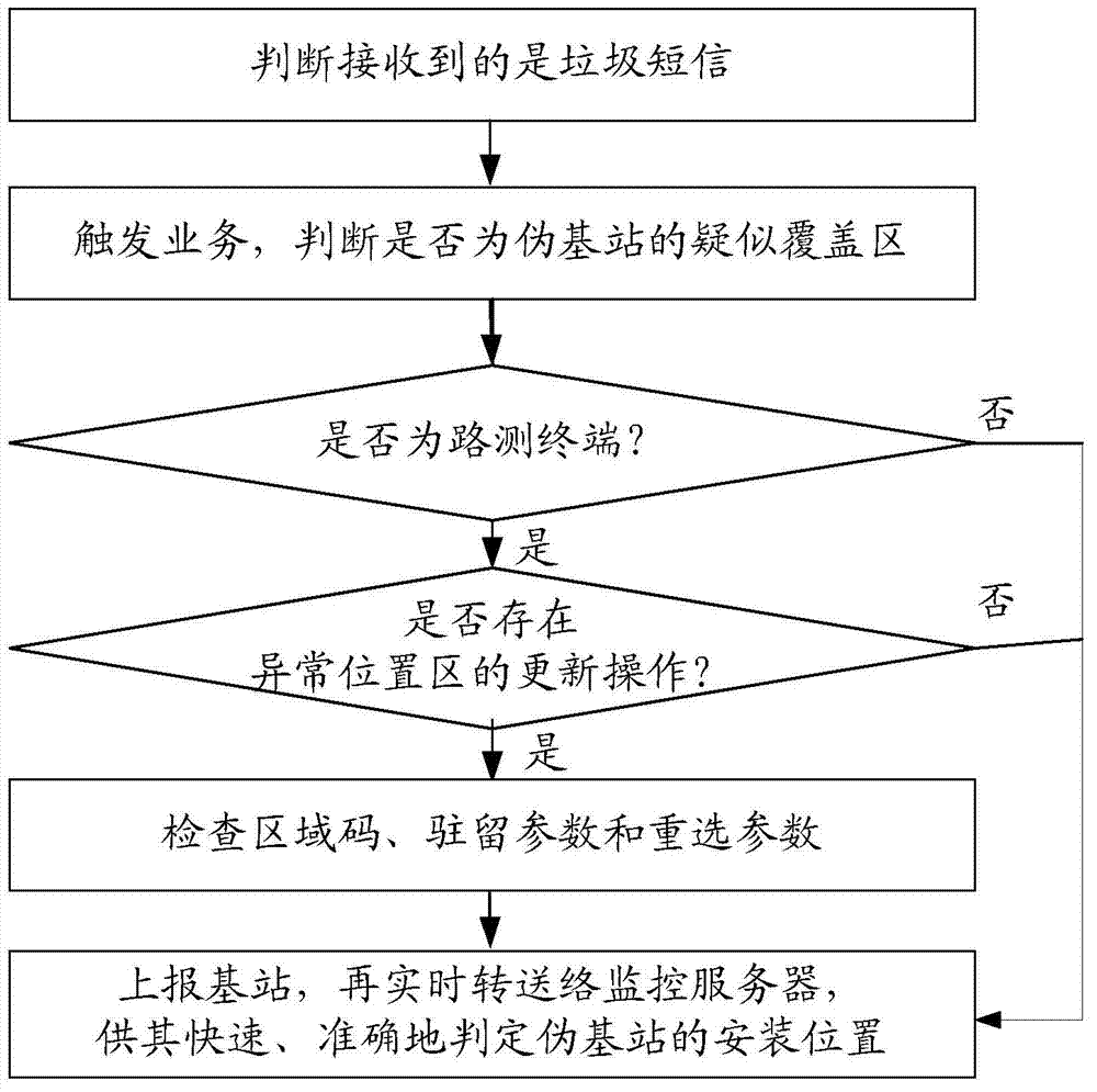 Method for judging and positioning pseudo base station based on reported information of terminal
