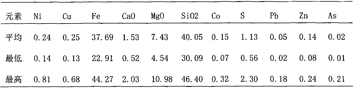 Method for producing ferro-silicon by using a ferrous metasilicate electric stove integral deoxidation and reduction