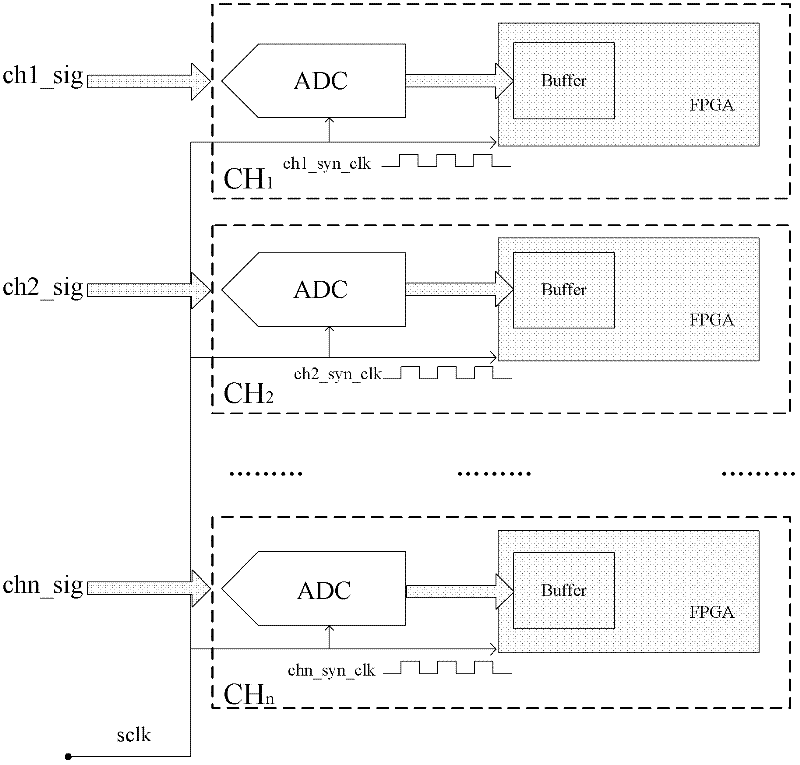 Multi-channel high-speed data acquisition system with synchronous correction function