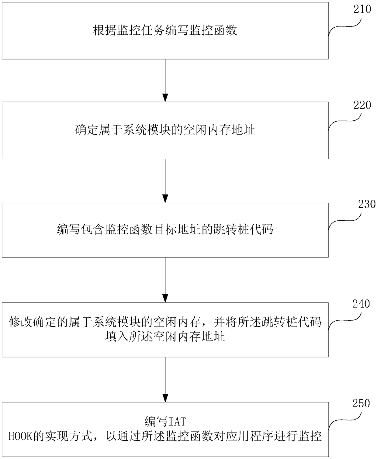 Method, device, electronic device and storage medium for monitoring application program