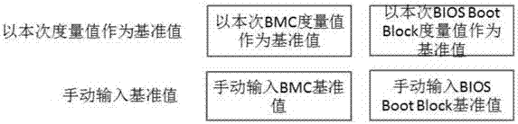 Method for BMC reliable configuration with access control function