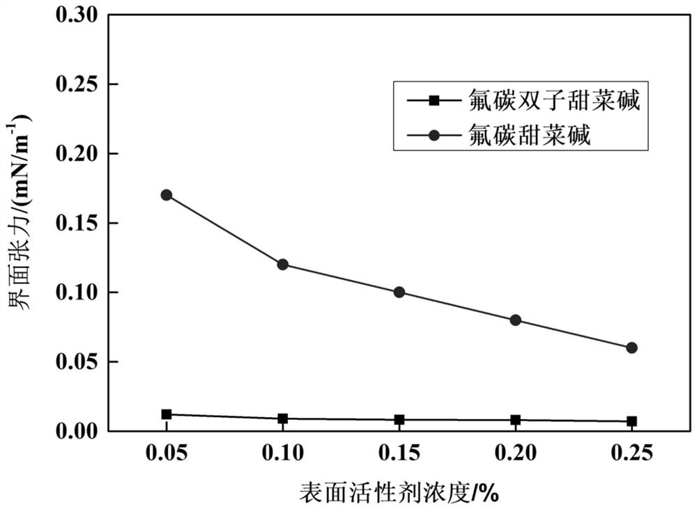 Fluorocarbon Gemini Betaine Surfactant and Its Preparation Method and Application