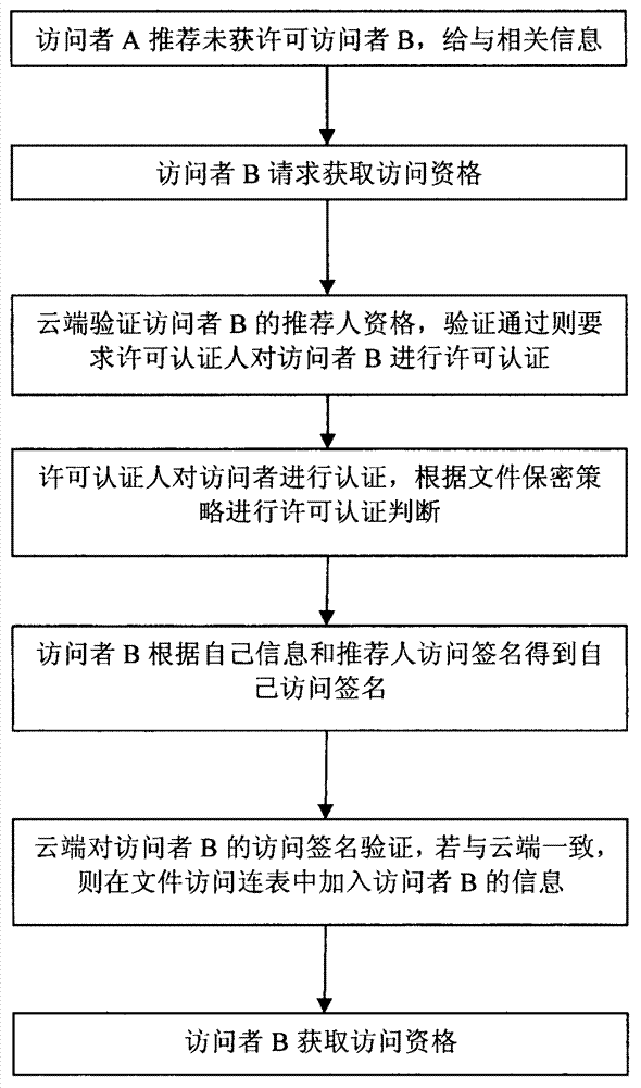 Method for control over file safety access based on cloud computing technology