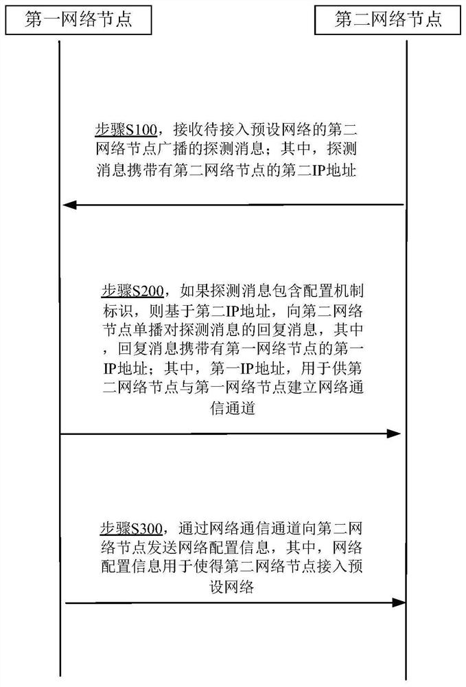 Method and device for network node to access network, electronic equipment and storage medium
