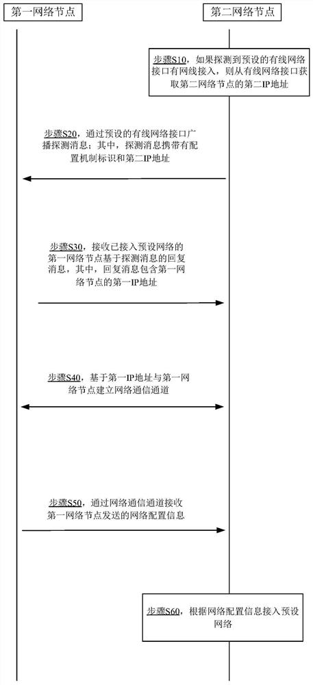 Method and device for network node to access network, electronic equipment and storage medium
