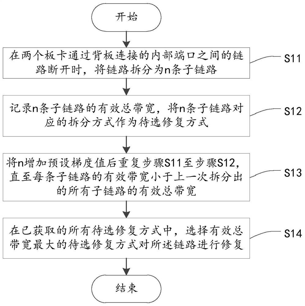 Link restoration method, device, electronic equipment and storage medium