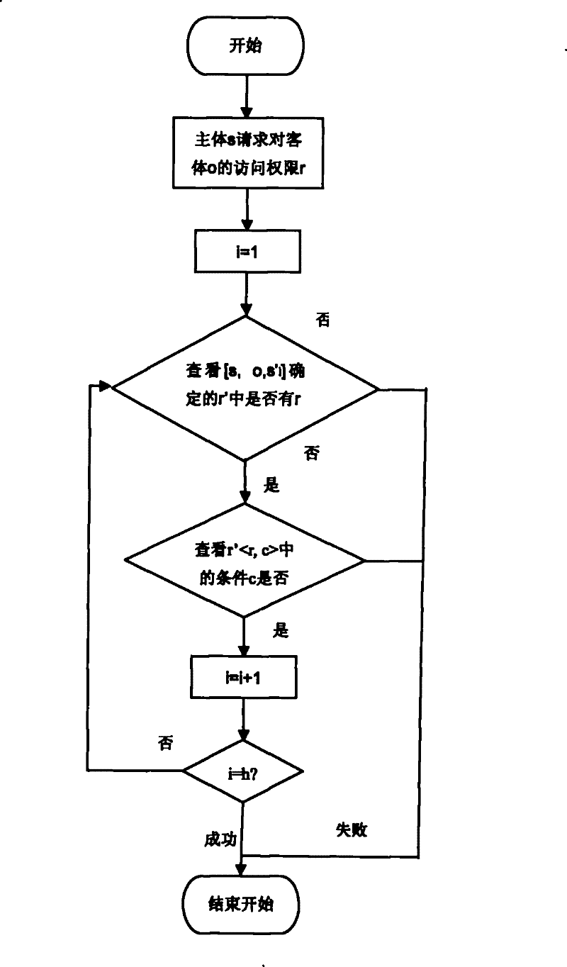 Method for protecting privacy based on access control