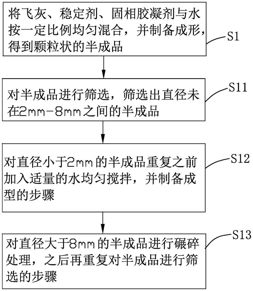 Waste incineration fly ash recycling process technology