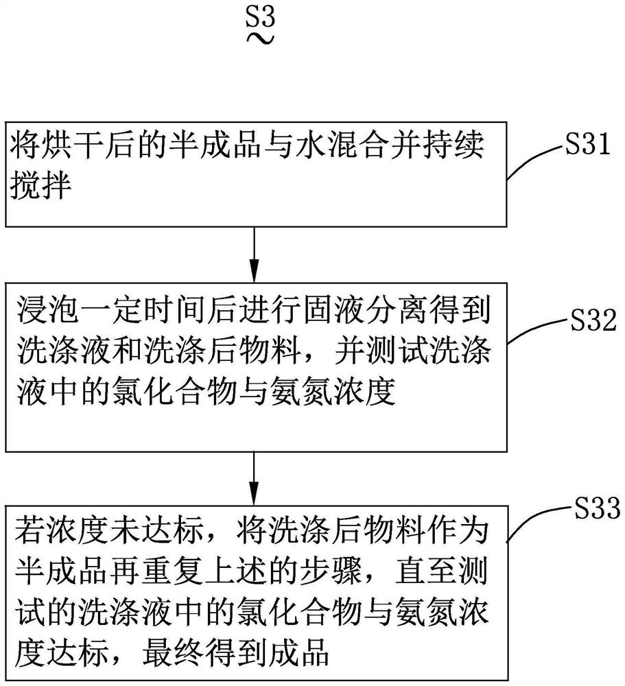 Waste incineration fly ash recycling process technology