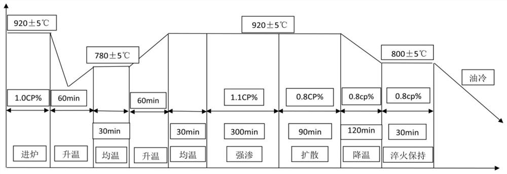 Carburizing and quenching process for thin-wall gear