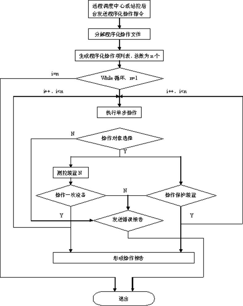 Method and device for realizing programmed operation of transformer station based on SVG (Scalable Vector Graphics) technology