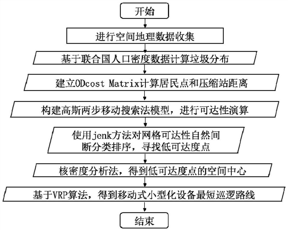 Optimizing method for mobile compression equipment patrol based on e2sfca reachability analysis