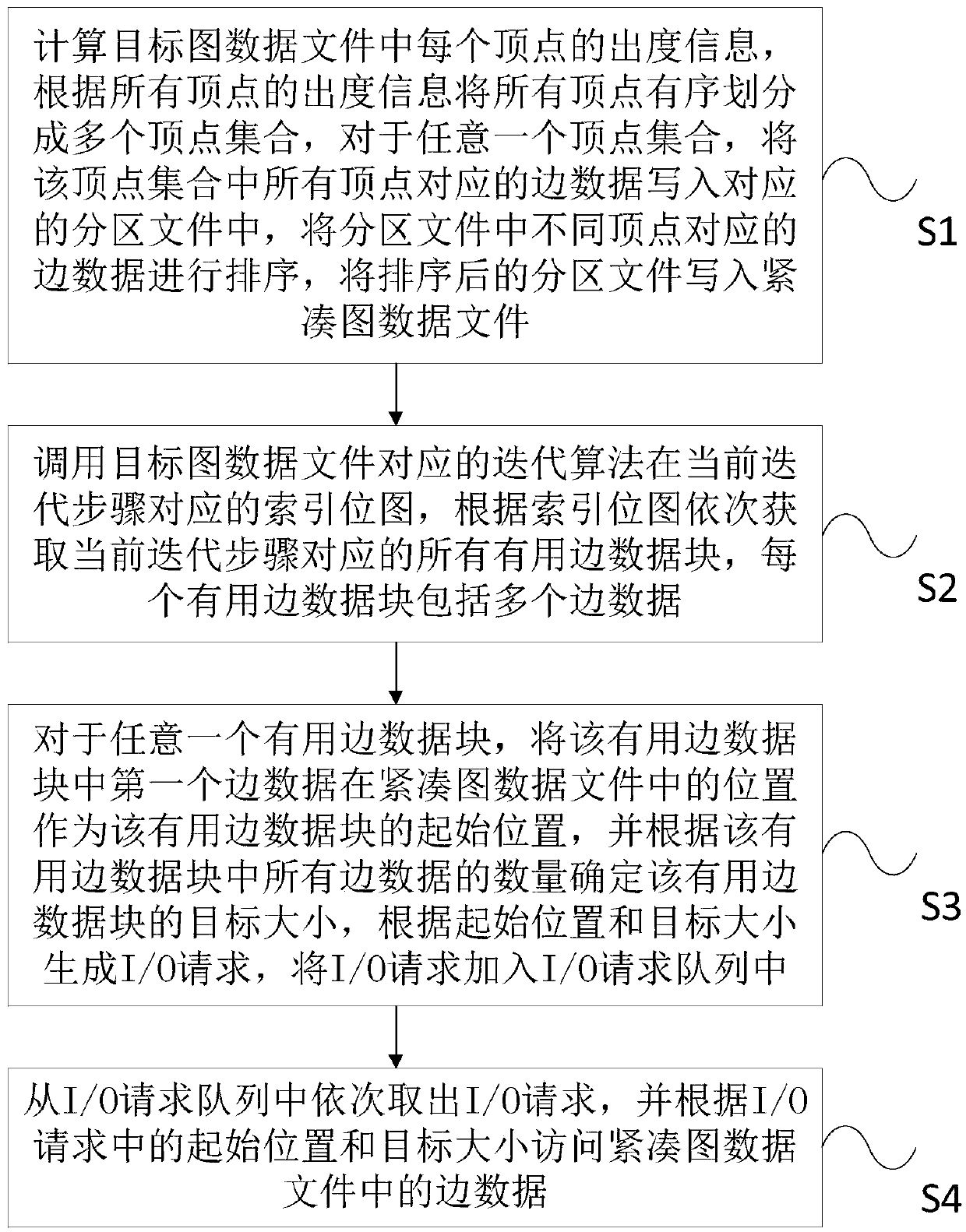 Data access method and system in large graph calculation