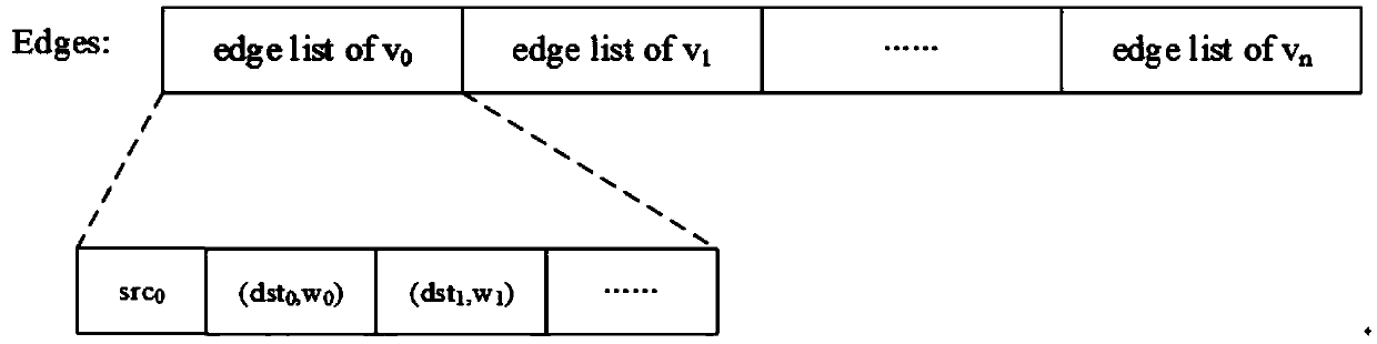 Data access method and system in large graph calculation