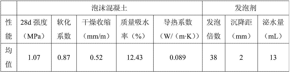 Waterproof crack-resistant foam concrete and manufacture method