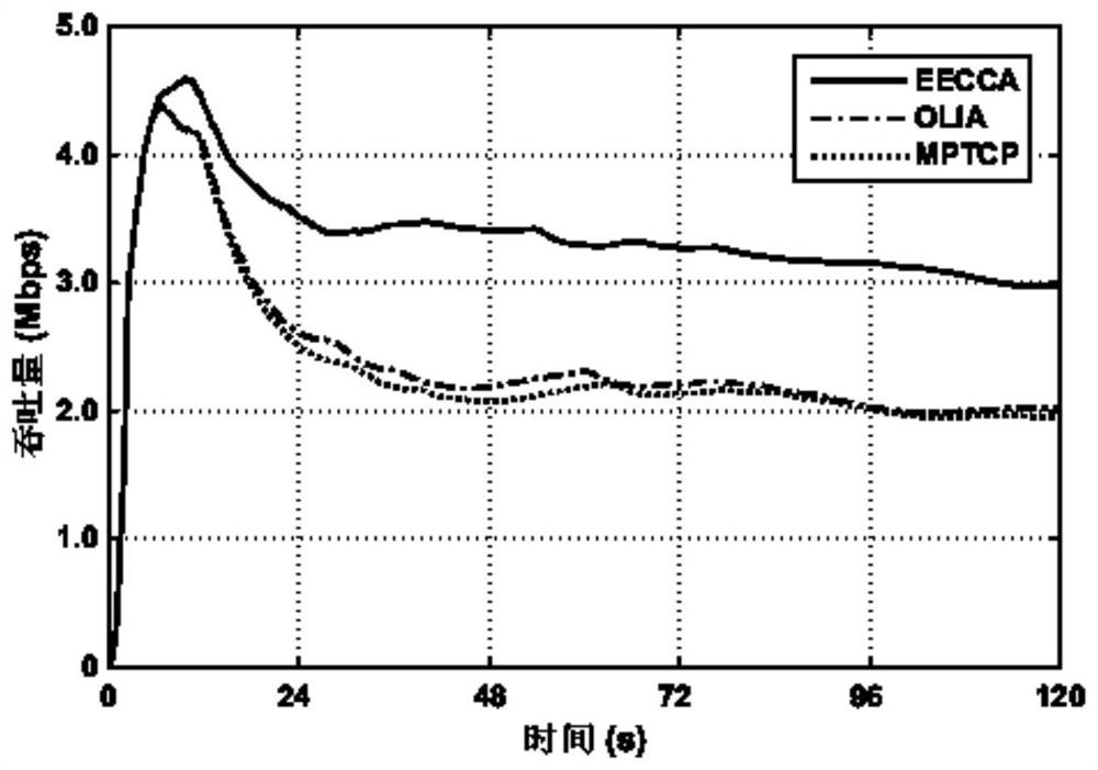 Method and device for mptcp congestion control based on energy efficiency