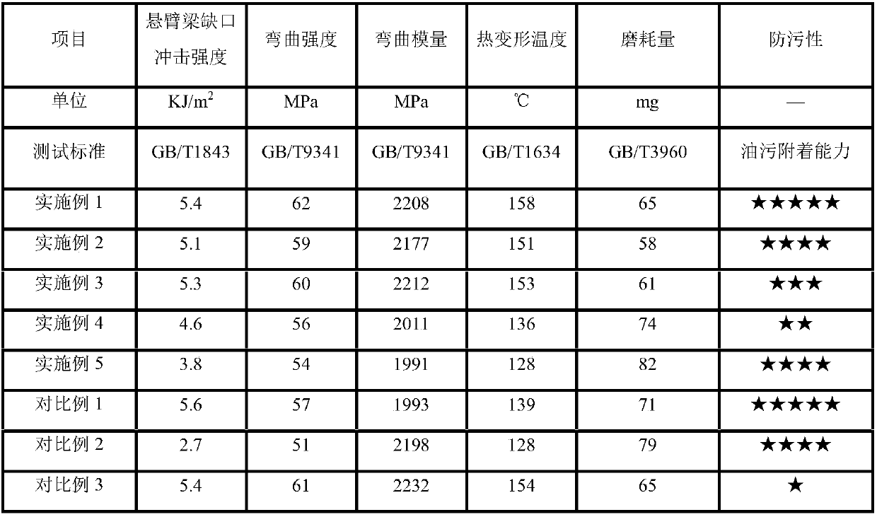 Pollution-resistance high-temperature-resistance polypropylene material and preparation method thereof